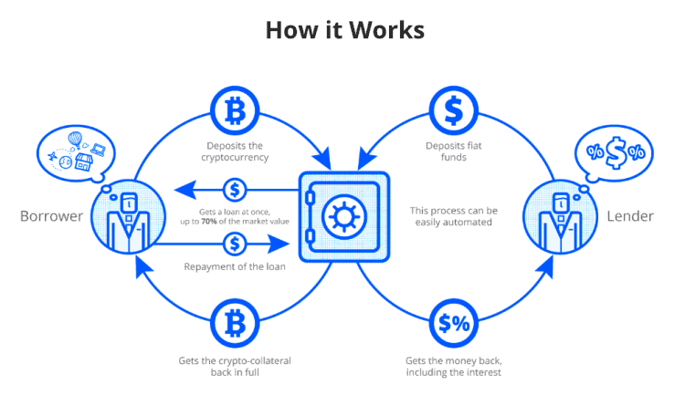 How Cryptocurrency Lending Platforms Work